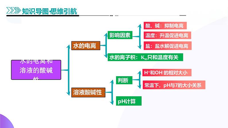 第02讲  水的电离和溶液的酸碱性（课件）-2025年高考化学一轮复习讲练测（新教材新高考）05