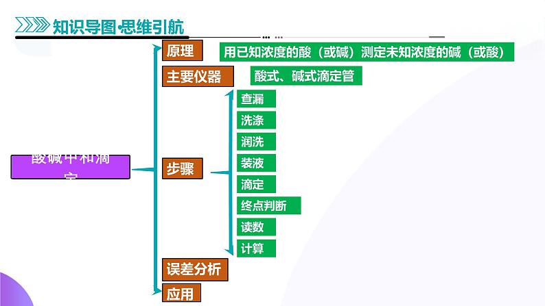 第02讲  水的电离和溶液的酸碱性（课件）-2025年高考化学一轮复习讲练测（新教材新高考）06