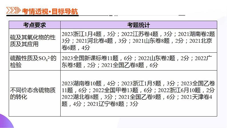 第02讲 硫及其重要化合物（课件）-2025年高考化学一轮复习讲练测（新教材新高考）03