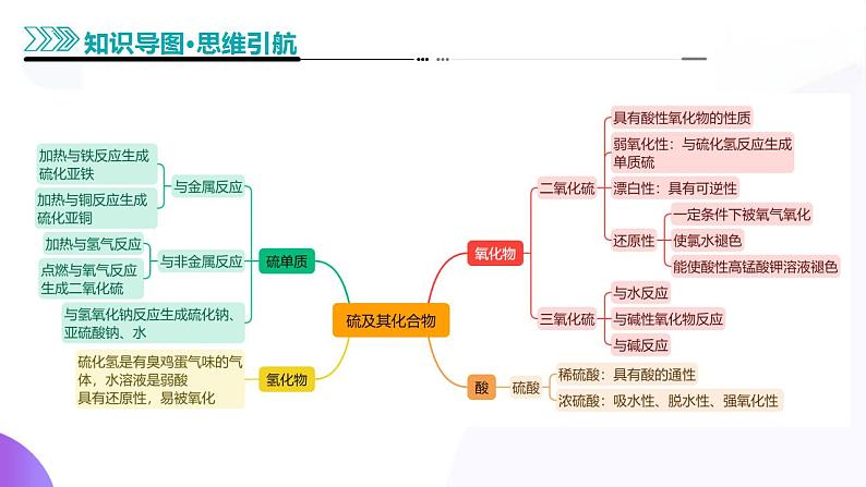 第02讲 硫及其重要化合物（课件）-2025年高考化学一轮复习讲练测（新教材新高考）06