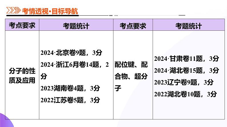 第03讲  分子结构与性质、化学键（课件）-2025年高考化学一轮复习讲练测（新教材新高考）04