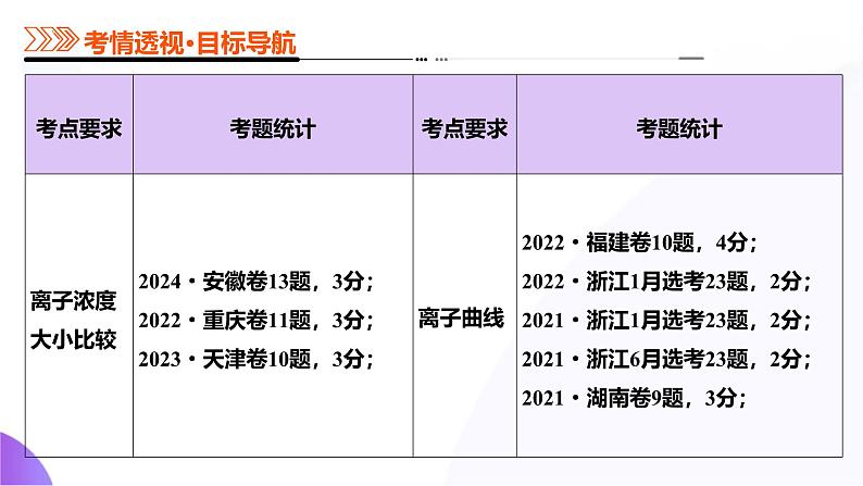 第03讲  盐类的水解（课件）-2025年高考化学一轮复习讲练测（新教材新高考）第4页