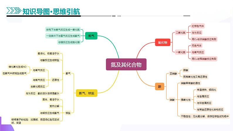 第03讲 氮及其重要化合物（课件）-2025年高考化学一轮复习讲练测（新教材新高考）06