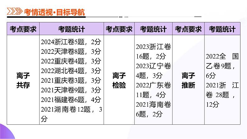 第03讲 离子共存、离子的检验与推断（课件）-2025年高考化学一轮复习讲练测（新教材新高考）03