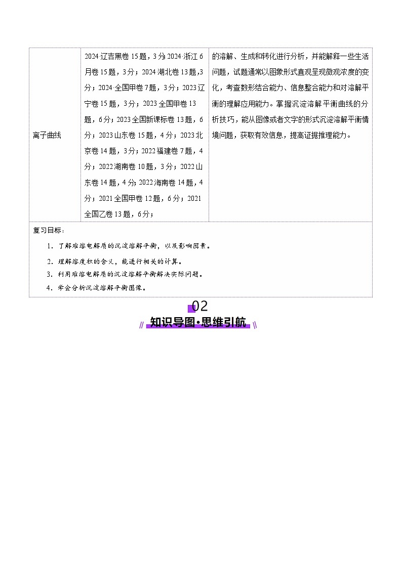 第04讲 沉淀溶解平衡（讲义）（教师版） 2025年高考化学一轮复习讲练测（新教材新高考）第2页