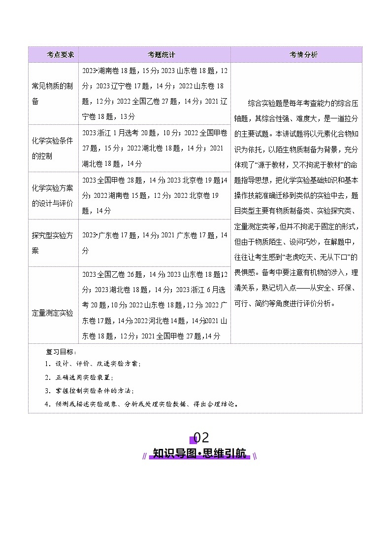 第04讲 综合实验题型探究（讲义）（教师版） 2025年高考化学一轮复习讲练测（新教材新高考）第2页
