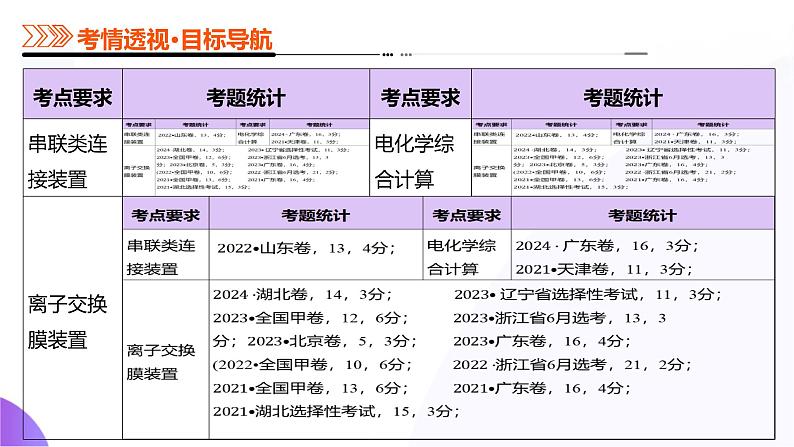 第04讲  电化学原理综合应用（课件）-2025年高考化学一轮复习讲练测（新教材新高考）第4页