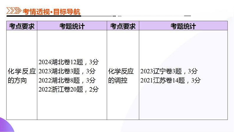 第04讲 化学反应的方向、化学反应的调控（课件）-2025年高考化学一轮复习讲练测（新教材新高考）第3页