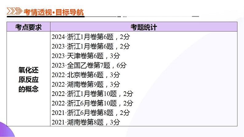 第04讲 氧化还原反应的基本概念和规律（课件）-2025年高考化学一轮复习讲练测（新教材新高考）第3页