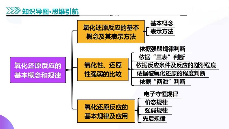 第04讲 氧化还原反应的基本概念和规律（课件）-2025年高考化学一轮复习讲练测（新教材新高考）第6页