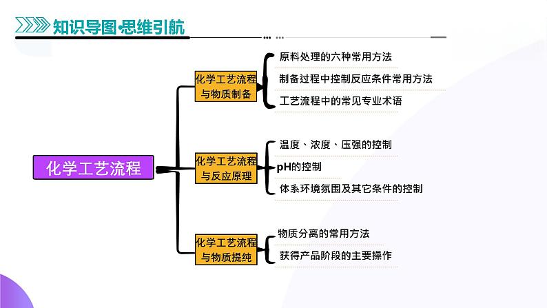 第05讲  工业流程题解题策略（课件）-2025年高考化学一轮复习讲练测（新教材新高考）第6页