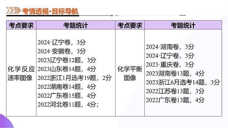 第05讲 化学反应速率与化学平衡图像（课件）-2025年高考化学一轮复习讲练测（新教材新高考）第3页