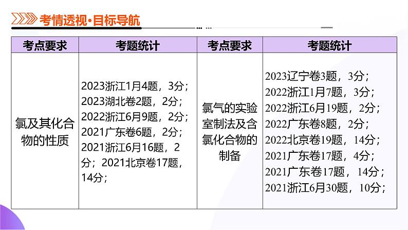 考点01 氯及其重要化合物（课件）-2025年高考化学一轮复习讲练测（新教材新高考）03