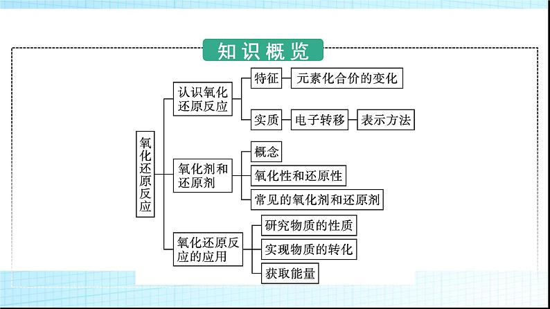 人教版高中化学必修第一册第1章物质及其变化第3节第1课时氧化还原反应课件第4页