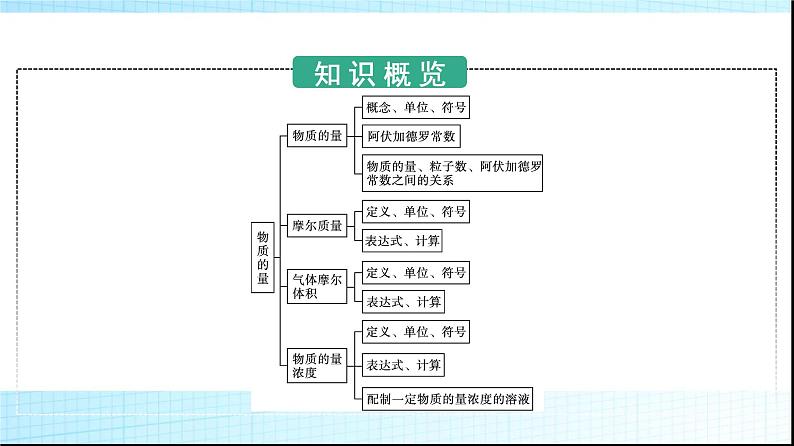 人教版高中化学必修第一册第2章海水中的重要元素钠和氯第3节第1课时物质的量的单位——摩尔课件第4页