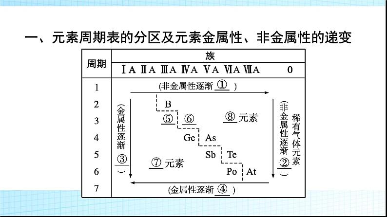 人教版高中化学必修第一册第4章物质结构元素周期律第2节第2课时元素周期表和元素周期律的应用课件第2页