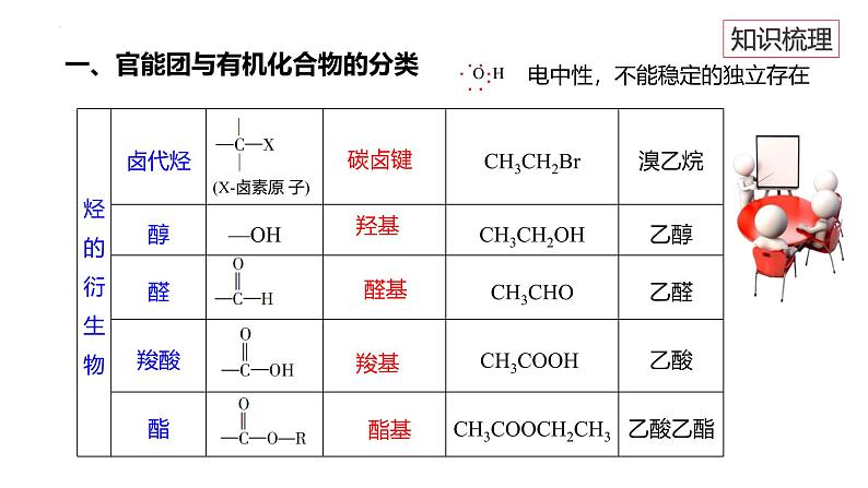 7.3.3官能团和有机化合物的分类+课件++2023-2024学年高一下学期化学人教版（2019）必修第二册 (1)05