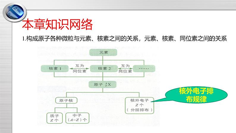 鲁科版化学高一必修2第1章 总结与检测（2）课件第2页