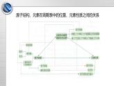 鲁科版化学高一必修2第1章 总结与检测（2）课件