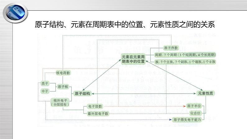 鲁科版化学高一必修2第1章 总结与检测（2）课件第3页