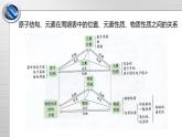 鲁科版化学高一必修2第1章 总结与检测（2）课件