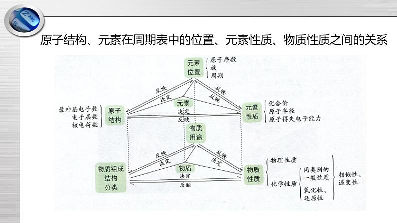 鲁科版化学高一必修2第1章 总结与检测（2）课件第4页