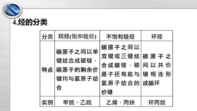 鲁科版高一化学必修二第3章 总结与检测（1）课件05