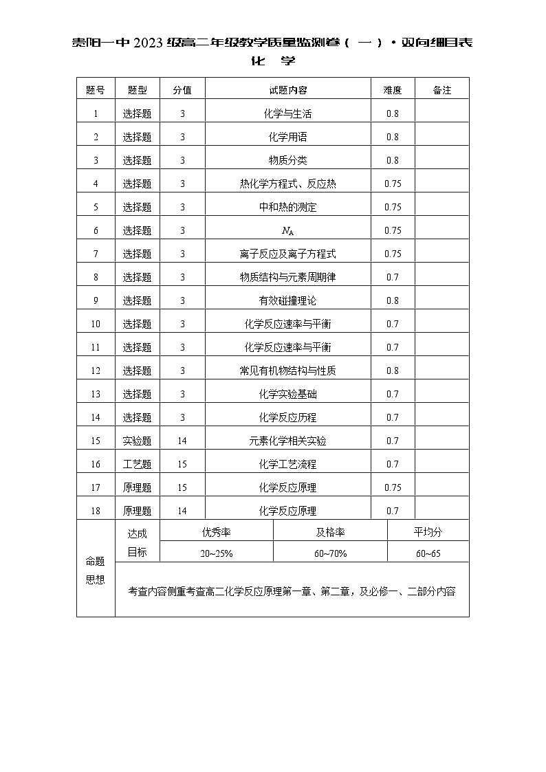 贵阳一中2023级高二年级教学质量监测卷（一）化学-双向细目表第1页