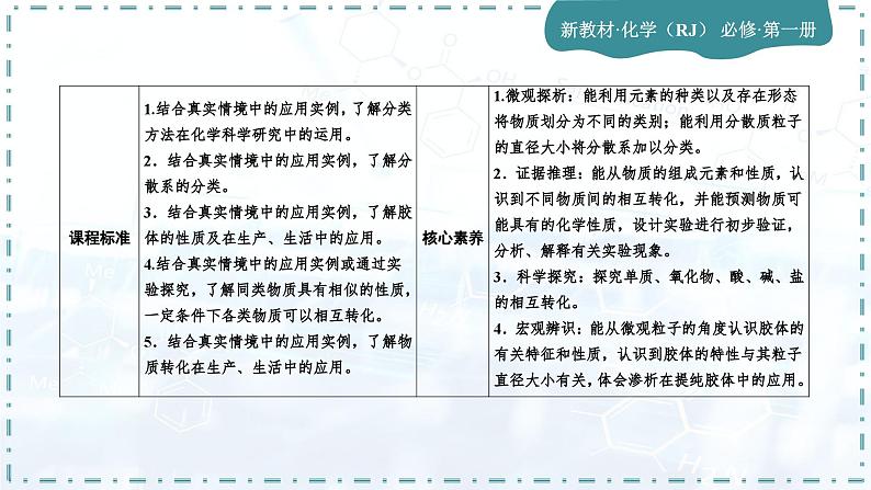 人教版高中化学必修第一册第一章　物质及其变化 第一节物质的分类及转化课件第3页