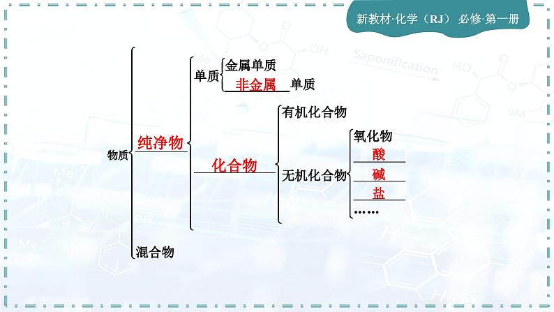 人教版高中化学必修第一册第一章　物质及其变化 第一节物质的分类及转化课件第8页