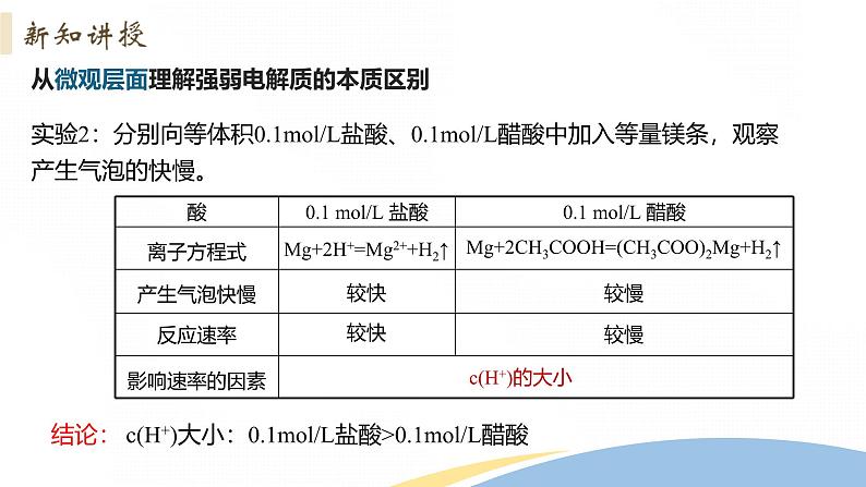 3.1 课时1 弱电解质的电离平衡 课件 2024-2025学年高二化学人教版（2019）选择性必修1第6页