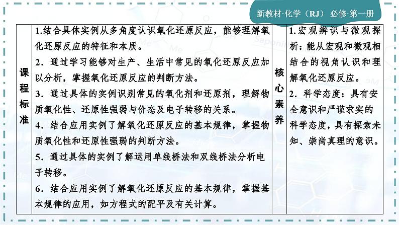 人教版高中化学必修第一册第一章 物质及其变化 第三节氧化还原反应课件第3页