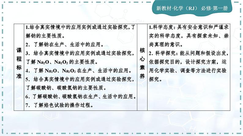 人教版高中化学必修第一册第二章 海水中的重要元素——钠和氯 第一节 钠及其化合物课件第3页