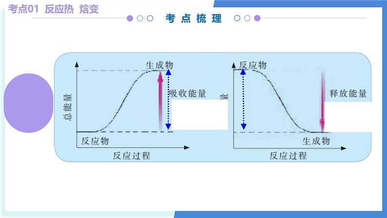 第一章 化学反应与能量变化（考点串讲）-2024-2025学年高二化学上学期期中考点大串讲（苏教版2019选择性必修1）课件PPT06