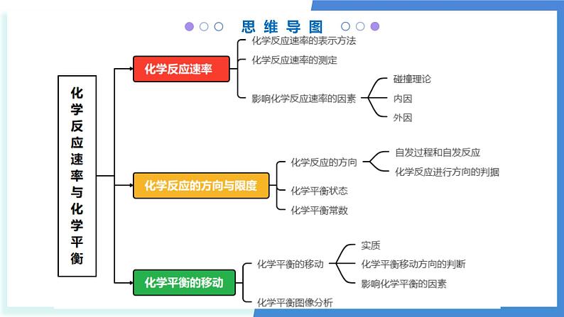 第二章 化学反应速率与化学平衡（考点串讲）-2024-2025学年高二化学上学期期中考点大串讲（苏教版2019选择性必修1）课件PPT03