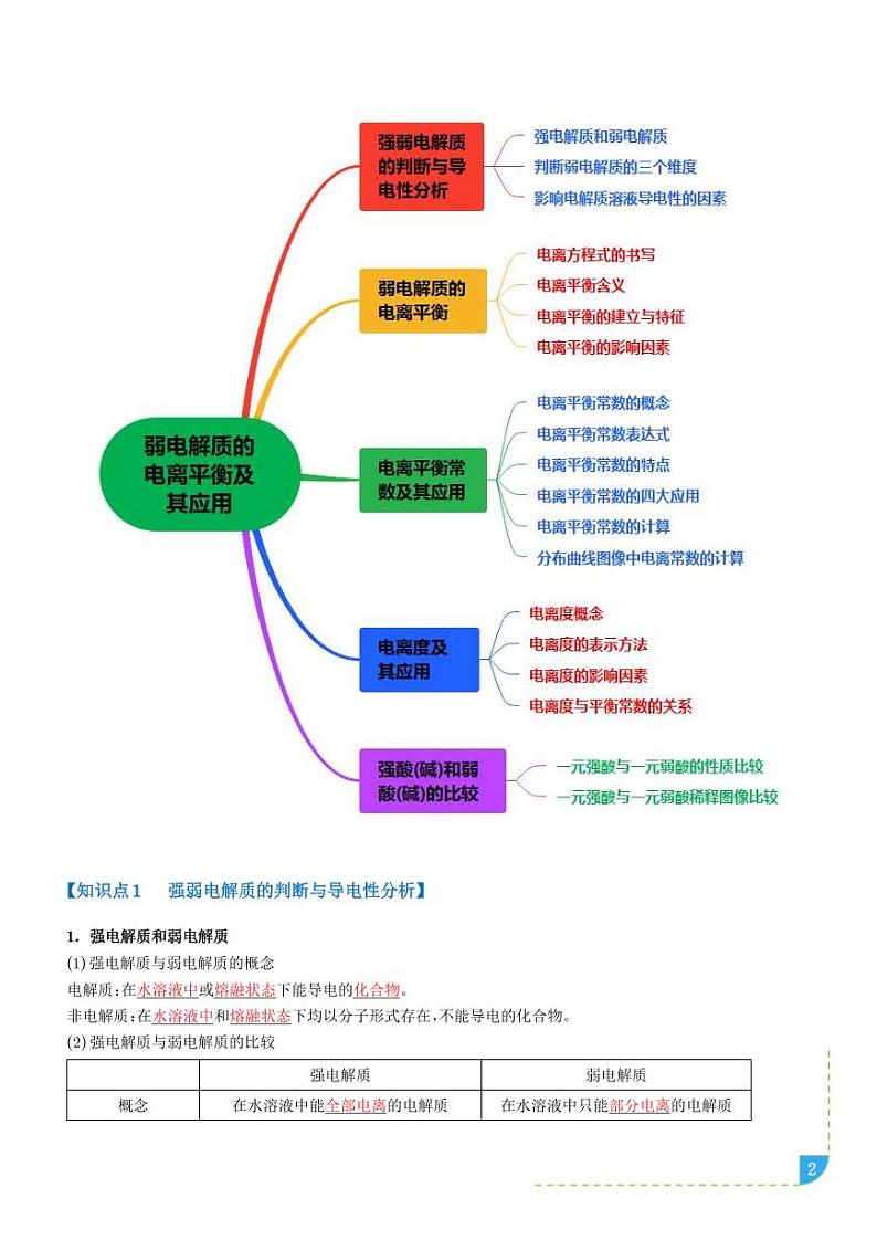 弱电解质的电离平衡（学生版）第2页
