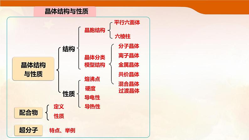 第三章 晶体结构与性质：整理与提升 课件 --2024-2025学年《化学》高中·选修第1册（人教版）第2页