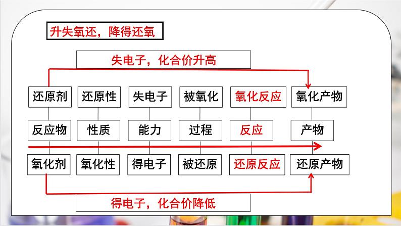 【核心素养】人教版高中化学必修一《氧化还原反应》第二课时 课件第6页