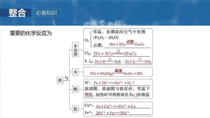 2025年高考化学一轮复习课件（新高考版）大单元2  第4章　第12讲　铁及其氧化物和氢氧化物第7页