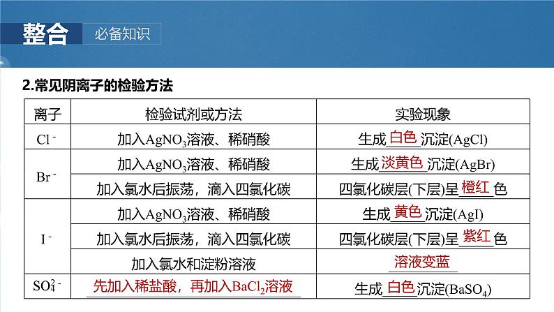 2025年高考化学一轮复习课件（新高考版）大单元2  第6章　第27讲　常见物质(离子)的检验与推断第8页