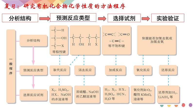 2.1.2  有机化学反应类型的应用——卤代烃的性质和制备  课件  2024-2025学年高二化学鲁科版（2019）选择性必修3第3页