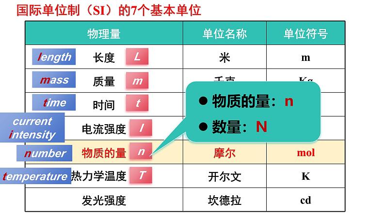 2.3.1物质的量  摩尔质量  课件  2024-2025学年高一上学期化学人教版（2019）必修第一册第2页