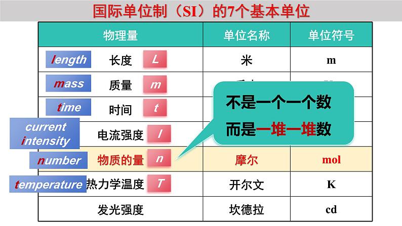 2.3.1物质的量  摩尔质量  课件  2024-2025学年高一上学期化学人教版（2019）必修第一册第6页