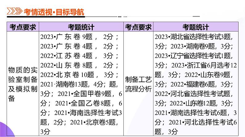 第03讲 常见物质的制备（课件）-2025年高考化学一轮复习讲练测（新教材新高考）第3页