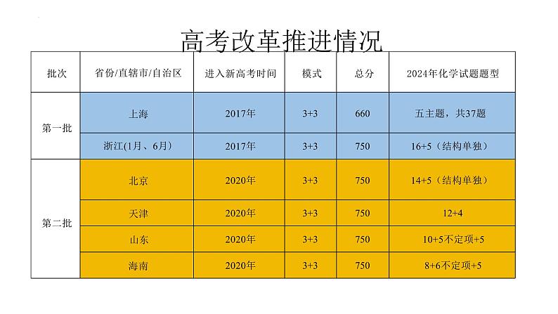 2025届高三化学一轮复习  新时代背景下化学高考备考策略及新课程标准的高中化学教学思考  课件第5页