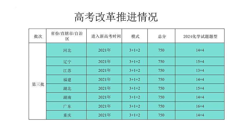 2025届高三化学一轮复习  新时代背景下化学高考备考策略及新课程标准的高中化学教学思考  课件第6页