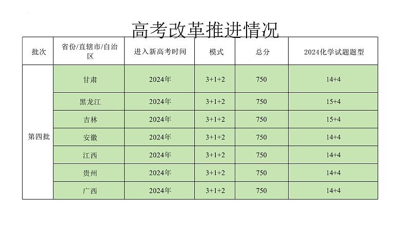 2025届高三化学一轮复习  新时代背景下化学高考备考策略及新课程标准的高中化学教学思考  课件第7页