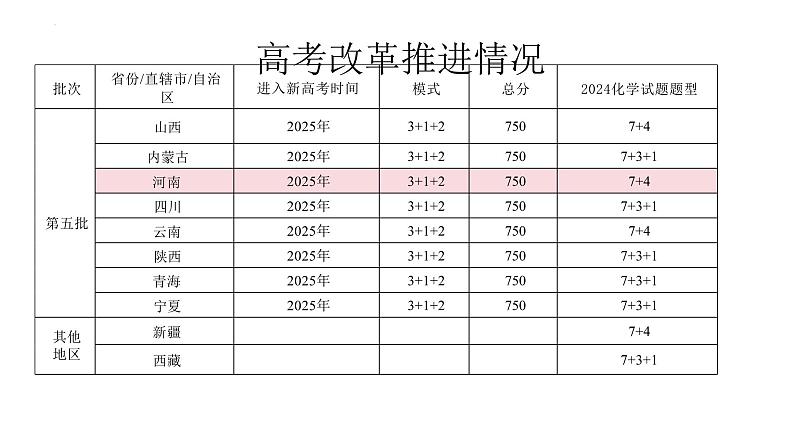 2025届高三化学一轮复习  新时代背景下化学高考备考策略及新课程标准的高中化学教学思考  课件第8页