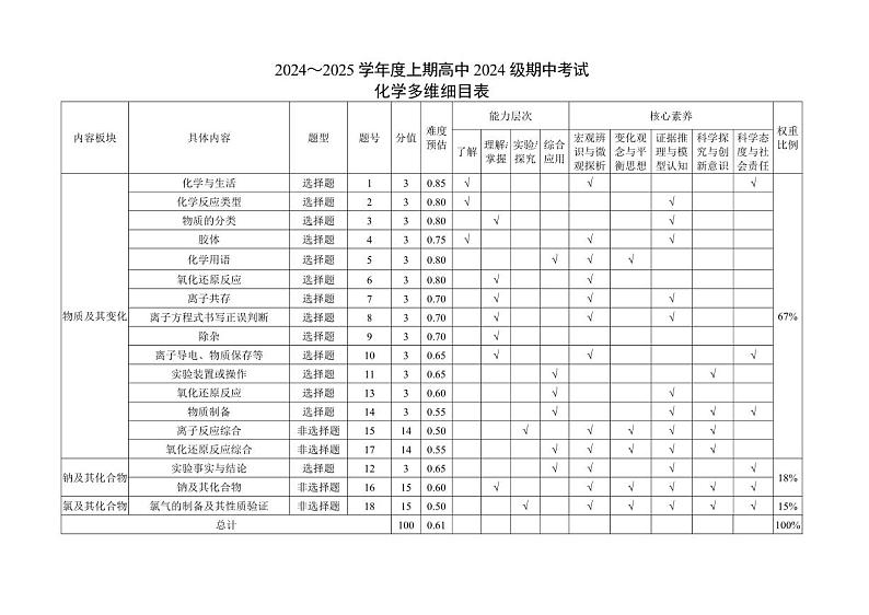 2024～2025学年度上期高中2024级期中考试化学多维细目表第1页