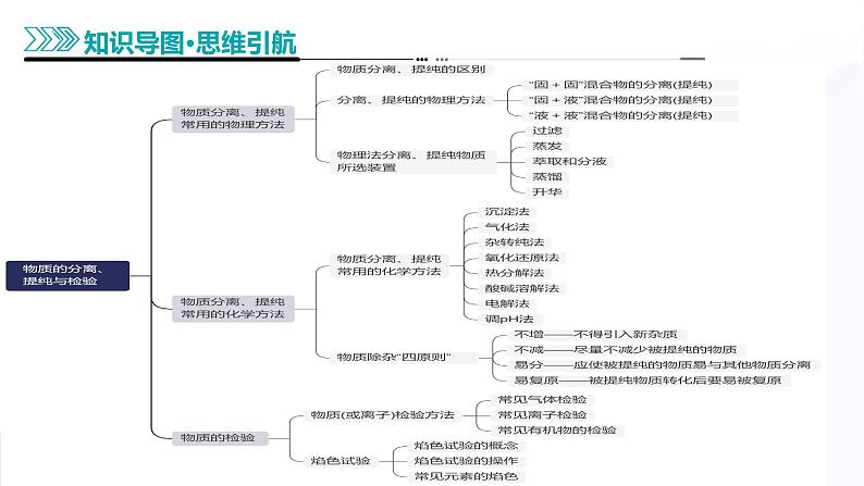 第02讲  物质的分离、提纯与鉴别（课件）-2025年高考化学一轮复习讲练测（新教材新高考）第6页